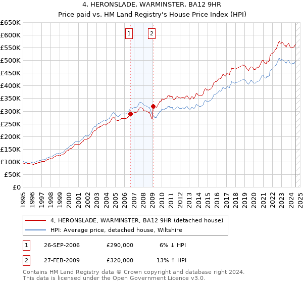 4, HERONSLADE, WARMINSTER, BA12 9HR: Price paid vs HM Land Registry's House Price Index