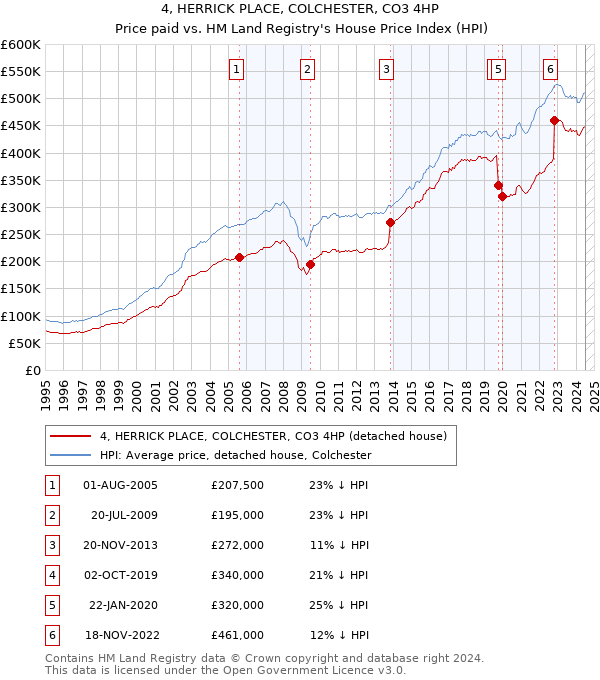 4, HERRICK PLACE, COLCHESTER, CO3 4HP: Price paid vs HM Land Registry's House Price Index