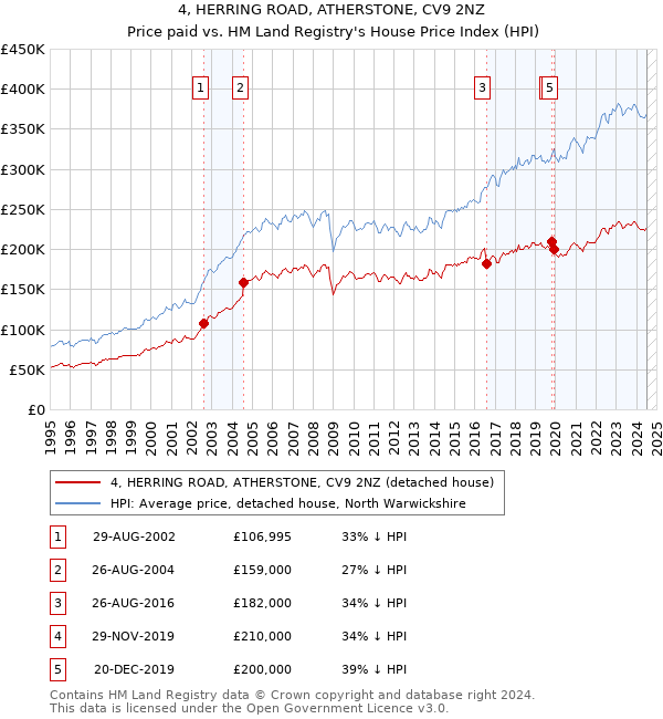 4, HERRING ROAD, ATHERSTONE, CV9 2NZ: Price paid vs HM Land Registry's House Price Index