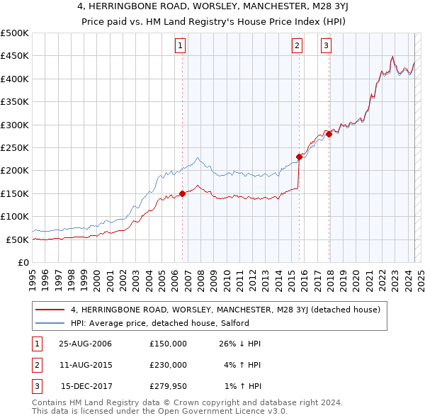 4, HERRINGBONE ROAD, WORSLEY, MANCHESTER, M28 3YJ: Price paid vs HM Land Registry's House Price Index