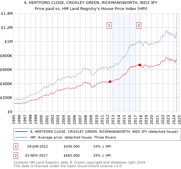 4, HERTFORD CLOSE, CROXLEY GREEN, RICKMANSWORTH, WD3 3FY: Price paid vs HM Land Registry's House Price Index