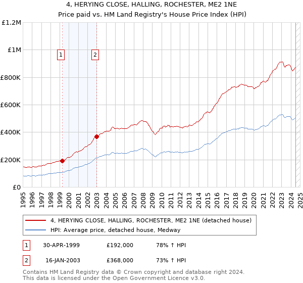 4, HERYING CLOSE, HALLING, ROCHESTER, ME2 1NE: Price paid vs HM Land Registry's House Price Index