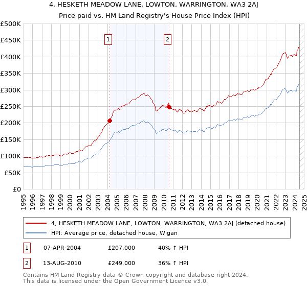 4, HESKETH MEADOW LANE, LOWTON, WARRINGTON, WA3 2AJ: Price paid vs HM Land Registry's House Price Index