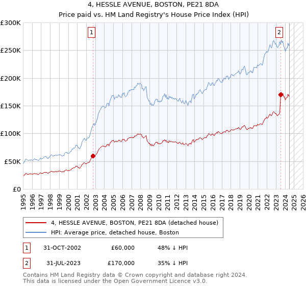 4, HESSLE AVENUE, BOSTON, PE21 8DA: Price paid vs HM Land Registry's House Price Index