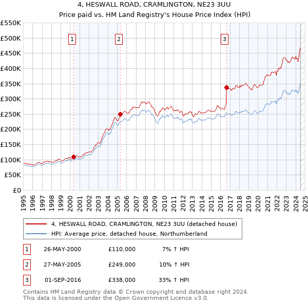 4, HESWALL ROAD, CRAMLINGTON, NE23 3UU: Price paid vs HM Land Registry's House Price Index