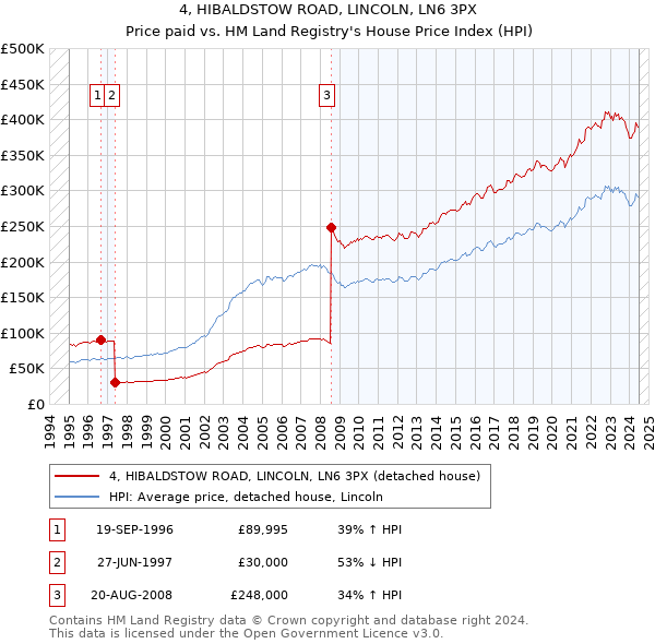 4, HIBALDSTOW ROAD, LINCOLN, LN6 3PX: Price paid vs HM Land Registry's House Price Index