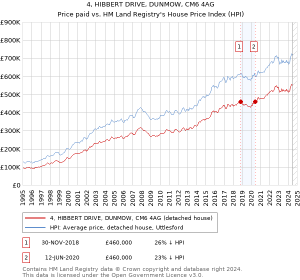 4, HIBBERT DRIVE, DUNMOW, CM6 4AG: Price paid vs HM Land Registry's House Price Index