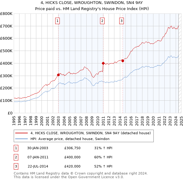 4, HICKS CLOSE, WROUGHTON, SWINDON, SN4 9AY: Price paid vs HM Land Registry's House Price Index