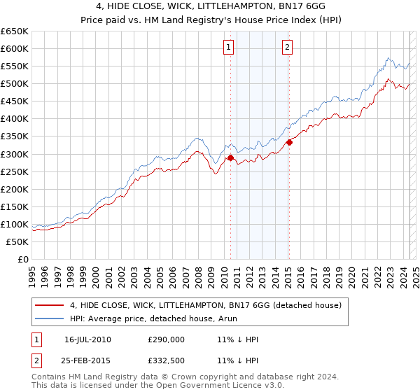 4, HIDE CLOSE, WICK, LITTLEHAMPTON, BN17 6GG: Price paid vs HM Land Registry's House Price Index