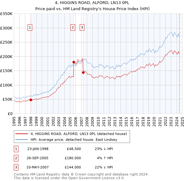 4, HIGGINS ROAD, ALFORD, LN13 0PL: Price paid vs HM Land Registry's House Price Index