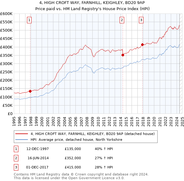 4, HIGH CROFT WAY, FARNHILL, KEIGHLEY, BD20 9AP: Price paid vs HM Land Registry's House Price Index