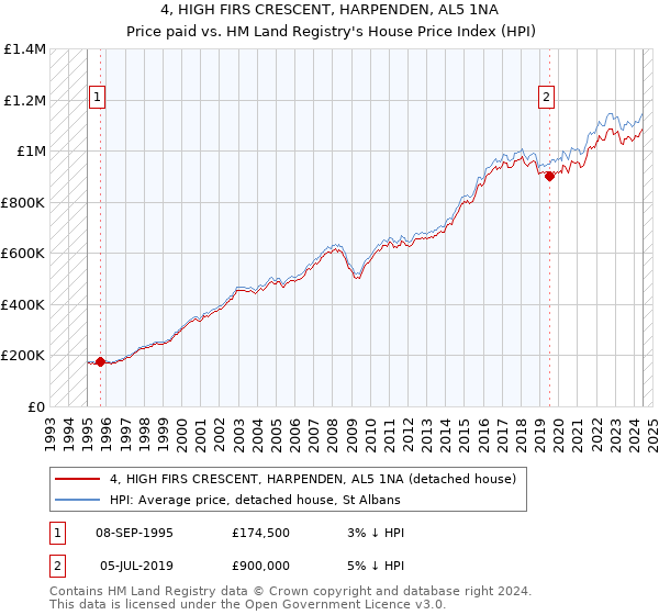 4, HIGH FIRS CRESCENT, HARPENDEN, AL5 1NA: Price paid vs HM Land Registry's House Price Index