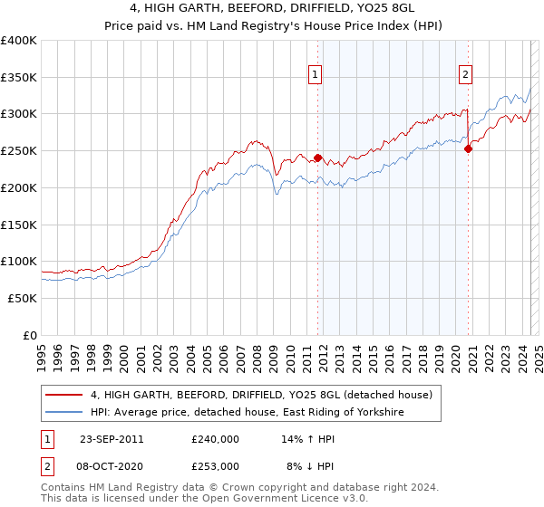 4, HIGH GARTH, BEEFORD, DRIFFIELD, YO25 8GL: Price paid vs HM Land Registry's House Price Index