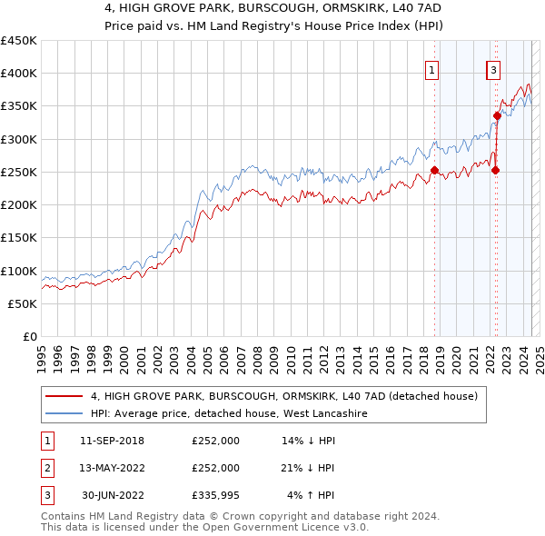 4, HIGH GROVE PARK, BURSCOUGH, ORMSKIRK, L40 7AD: Price paid vs HM Land Registry's House Price Index