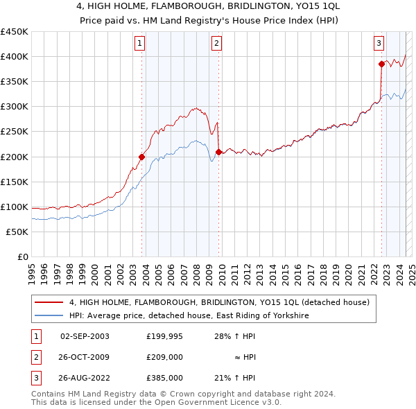 4, HIGH HOLME, FLAMBOROUGH, BRIDLINGTON, YO15 1QL: Price paid vs HM Land Registry's House Price Index