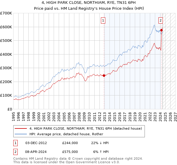 4, HIGH PARK CLOSE, NORTHIAM, RYE, TN31 6PH: Price paid vs HM Land Registry's House Price Index