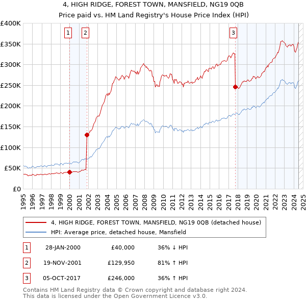 4, HIGH RIDGE, FOREST TOWN, MANSFIELD, NG19 0QB: Price paid vs HM Land Registry's House Price Index