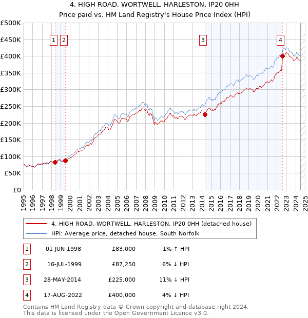 4, HIGH ROAD, WORTWELL, HARLESTON, IP20 0HH: Price paid vs HM Land Registry's House Price Index