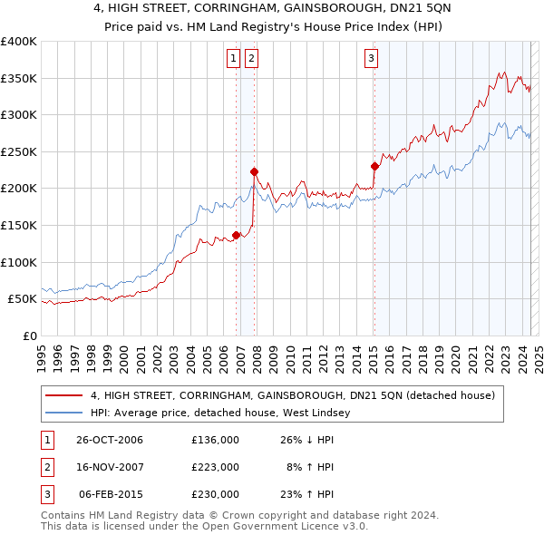 4, HIGH STREET, CORRINGHAM, GAINSBOROUGH, DN21 5QN: Price paid vs HM Land Registry's House Price Index