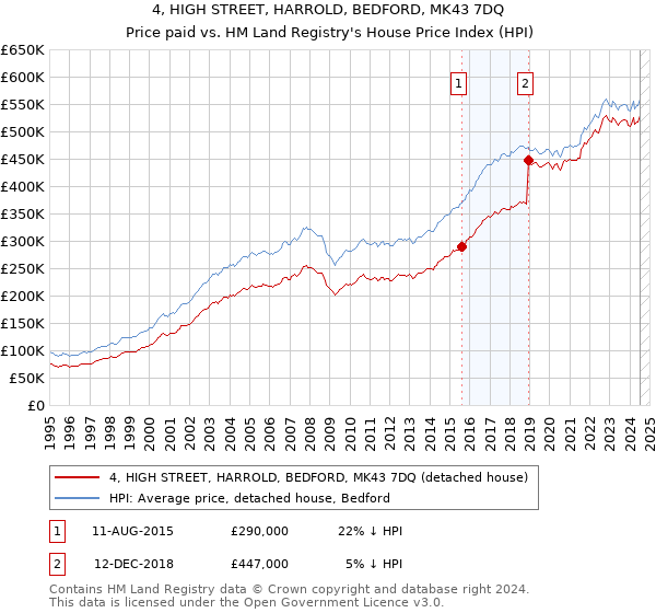 4, HIGH STREET, HARROLD, BEDFORD, MK43 7DQ: Price paid vs HM Land Registry's House Price Index