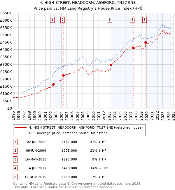 4, HIGH STREET, HEADCORN, ASHFORD, TN27 9NE: Price paid vs HM Land Registry's House Price Index