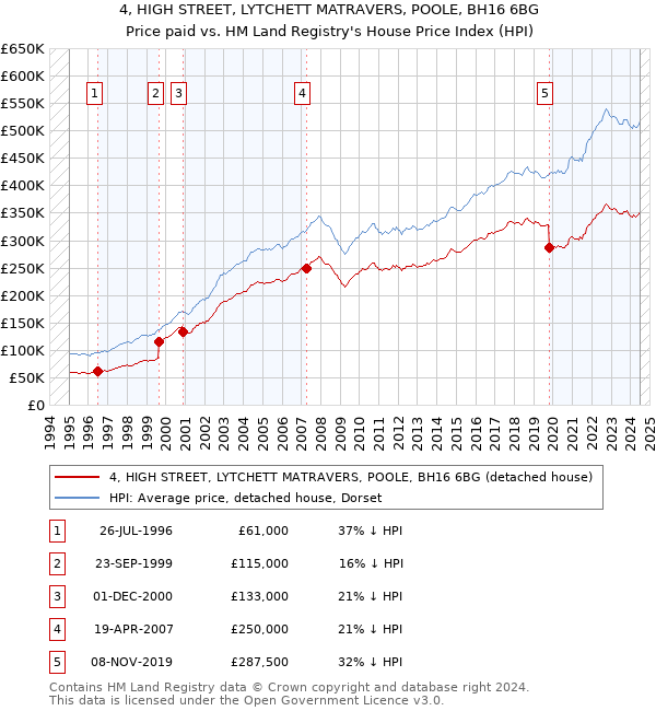 4, HIGH STREET, LYTCHETT MATRAVERS, POOLE, BH16 6BG: Price paid vs HM Land Registry's House Price Index