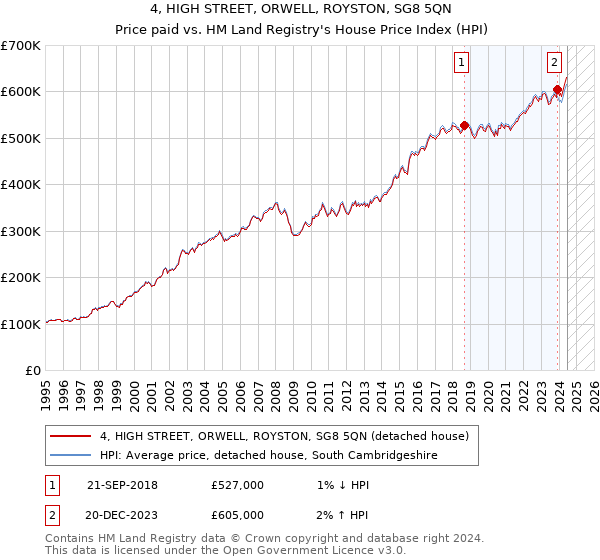 4, HIGH STREET, ORWELL, ROYSTON, SG8 5QN: Price paid vs HM Land Registry's House Price Index