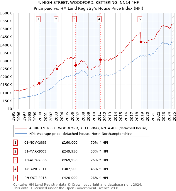 4, HIGH STREET, WOODFORD, KETTERING, NN14 4HF: Price paid vs HM Land Registry's House Price Index