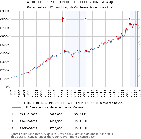 4, HIGH TREES, SHIPTON OLIFFE, CHELTENHAM, GL54 4JE: Price paid vs HM Land Registry's House Price Index