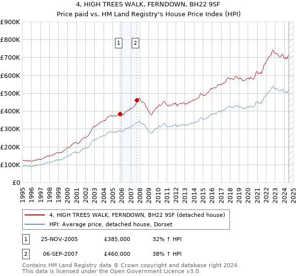 4, HIGH TREES WALK, FERNDOWN, BH22 9SF: Price paid vs HM Land Registry's House Price Index