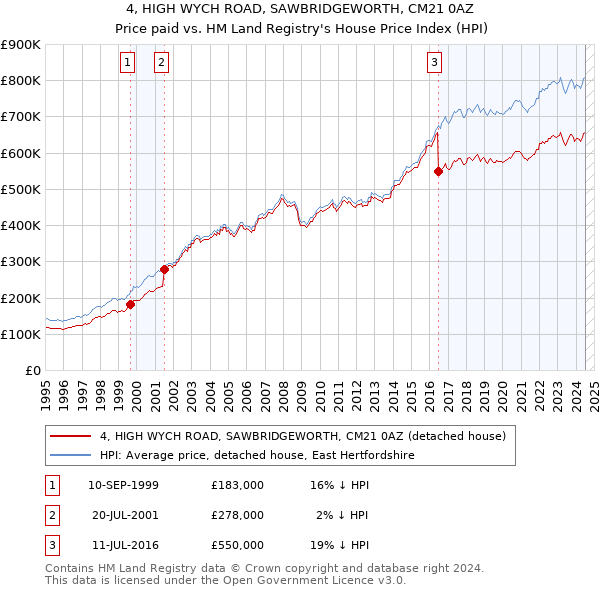 4, HIGH WYCH ROAD, SAWBRIDGEWORTH, CM21 0AZ: Price paid vs HM Land Registry's House Price Index