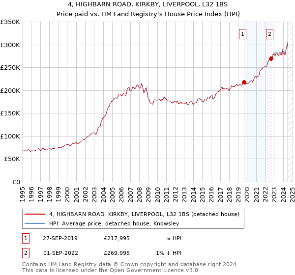 4, HIGHBARN ROAD, KIRKBY, LIVERPOOL, L32 1BS: Price paid vs HM Land Registry's House Price Index