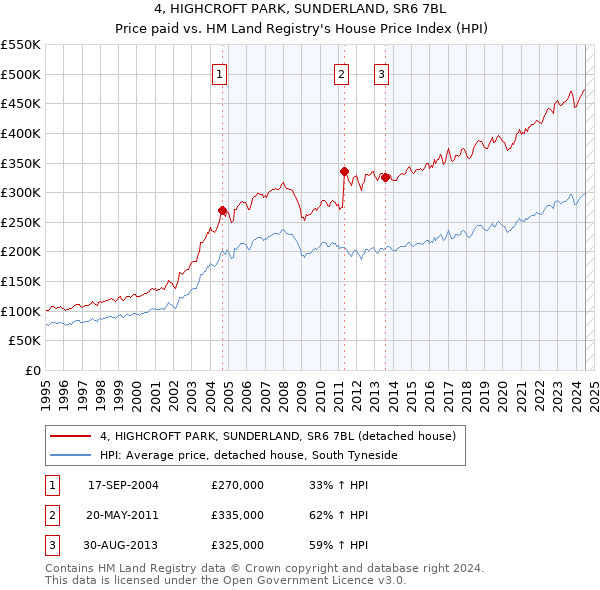 4, HIGHCROFT PARK, SUNDERLAND, SR6 7BL: Price paid vs HM Land Registry's House Price Index