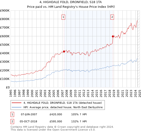 4, HIGHDALE FOLD, DRONFIELD, S18 1TA: Price paid vs HM Land Registry's House Price Index