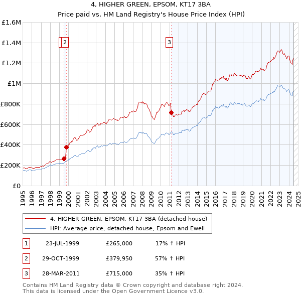 4, HIGHER GREEN, EPSOM, KT17 3BA: Price paid vs HM Land Registry's House Price Index