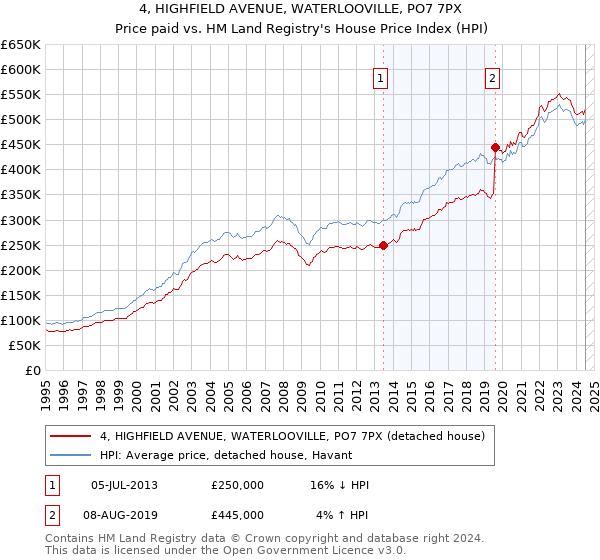 4, HIGHFIELD AVENUE, WATERLOOVILLE, PO7 7PX: Price paid vs HM Land Registry's House Price Index