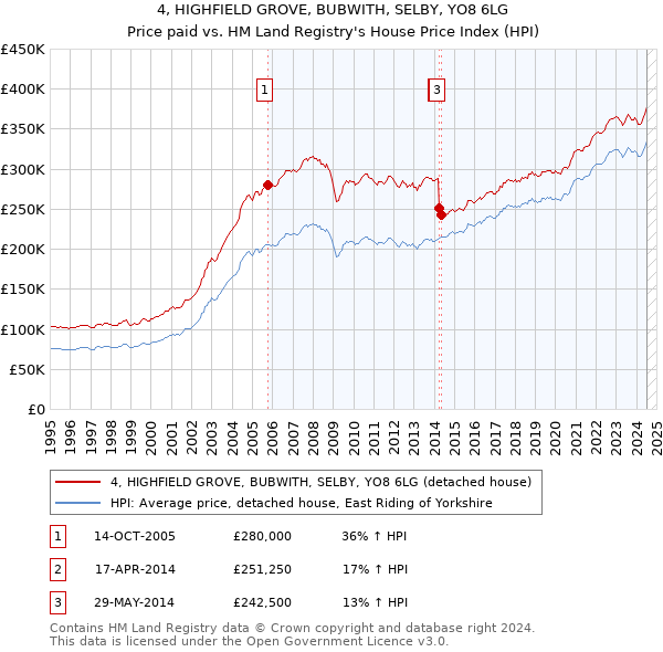 4, HIGHFIELD GROVE, BUBWITH, SELBY, YO8 6LG: Price paid vs HM Land Registry's House Price Index