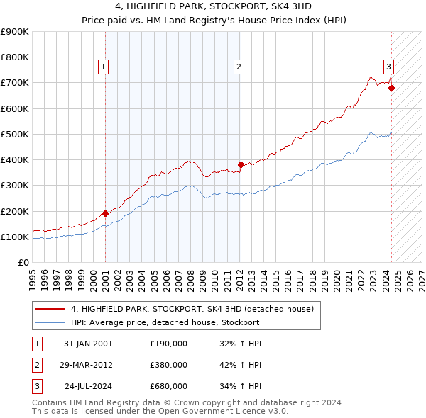 4, HIGHFIELD PARK, STOCKPORT, SK4 3HD: Price paid vs HM Land Registry's House Price Index