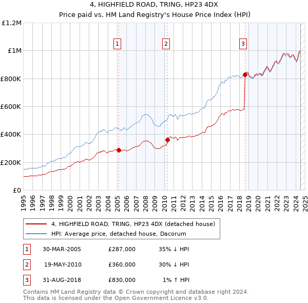 4, HIGHFIELD ROAD, TRING, HP23 4DX: Price paid vs HM Land Registry's House Price Index