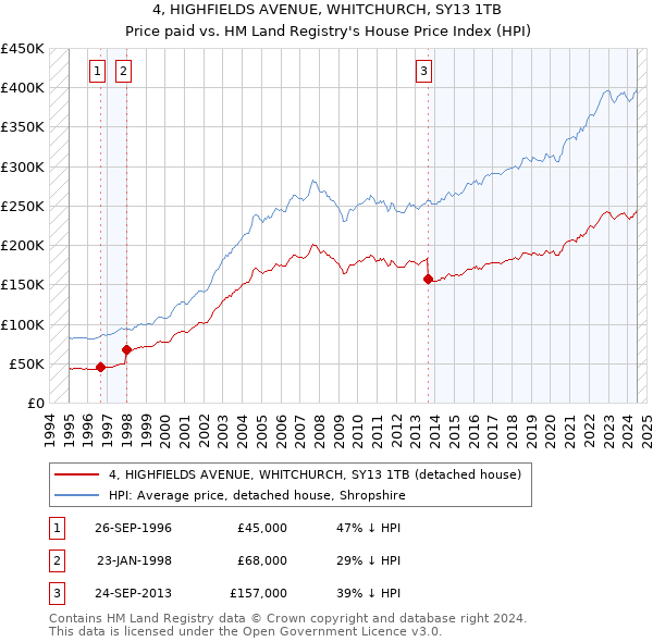 4, HIGHFIELDS AVENUE, WHITCHURCH, SY13 1TB: Price paid vs HM Land Registry's House Price Index