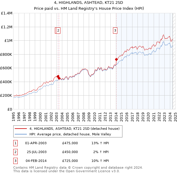 4, HIGHLANDS, ASHTEAD, KT21 2SD: Price paid vs HM Land Registry's House Price Index