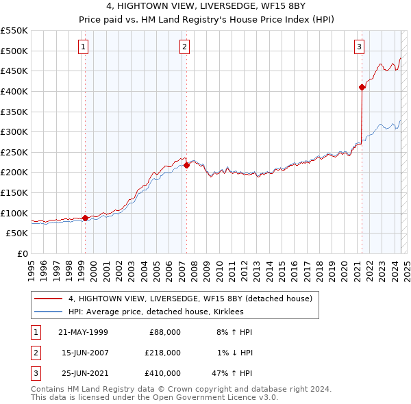 4, HIGHTOWN VIEW, LIVERSEDGE, WF15 8BY: Price paid vs HM Land Registry's House Price Index