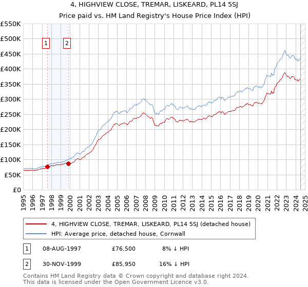 4, HIGHVIEW CLOSE, TREMAR, LISKEARD, PL14 5SJ: Price paid vs HM Land Registry's House Price Index