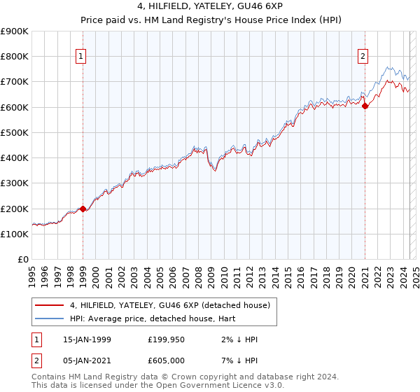 4, HILFIELD, YATELEY, GU46 6XP: Price paid vs HM Land Registry's House Price Index