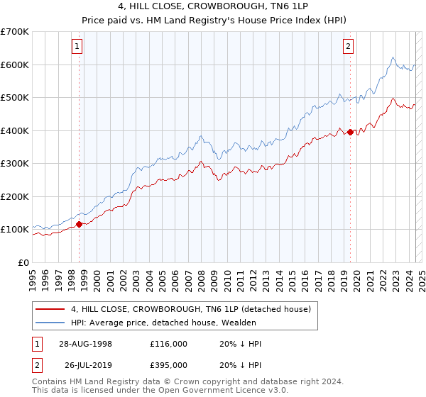 4, HILL CLOSE, CROWBOROUGH, TN6 1LP: Price paid vs HM Land Registry's House Price Index