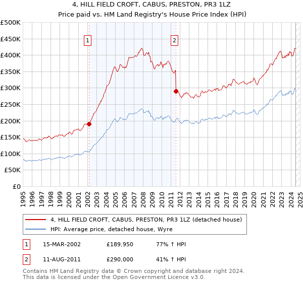 4, HILL FIELD CROFT, CABUS, PRESTON, PR3 1LZ: Price paid vs HM Land Registry's House Price Index