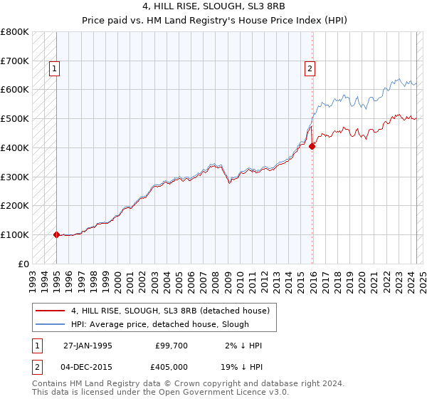 4, HILL RISE, SLOUGH, SL3 8RB: Price paid vs HM Land Registry's House Price Index