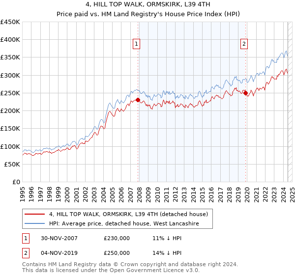 4, HILL TOP WALK, ORMSKIRK, L39 4TH: Price paid vs HM Land Registry's House Price Index