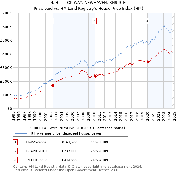 4, HILL TOP WAY, NEWHAVEN, BN9 9TE: Price paid vs HM Land Registry's House Price Index