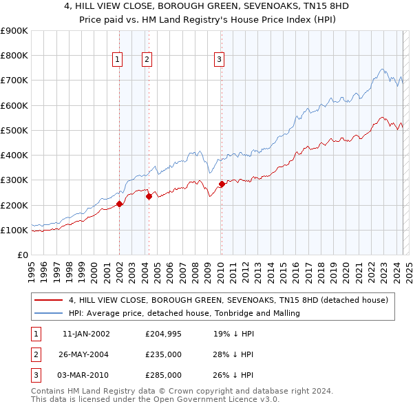 4, HILL VIEW CLOSE, BOROUGH GREEN, SEVENOAKS, TN15 8HD: Price paid vs HM Land Registry's House Price Index